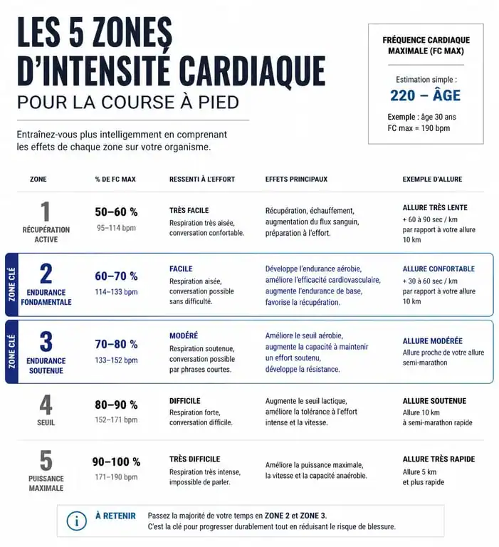 Infographie des zones d'endurance fondamentale en course à pied : zone 2 vs zone 3