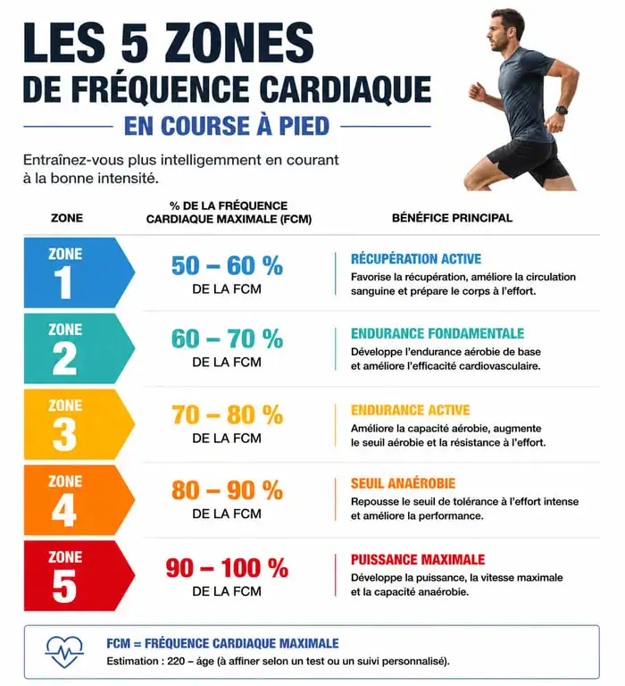 Infographie des 5 zones de fréquence cardiaque pour le bpm en course à pied