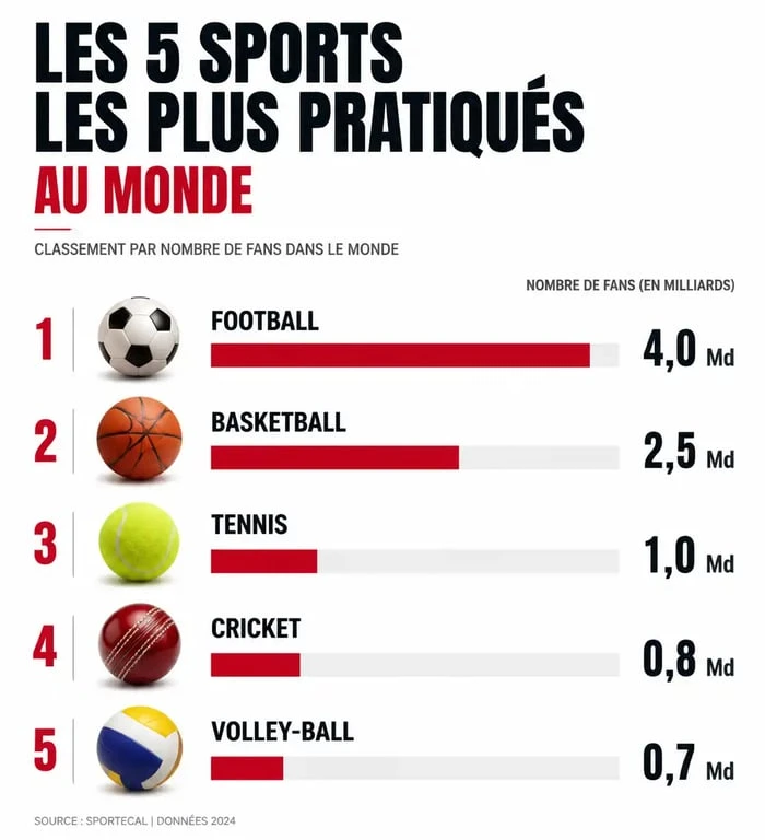 Infographie du classement des sports les plus pratiqués au monde avec le football en tête.