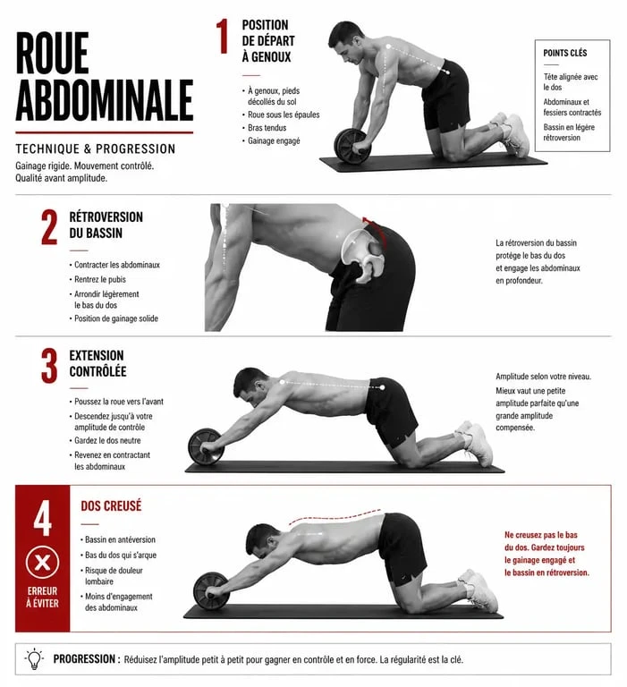 Infographie technique sur l'utilisation de la roue abdominale pour les abdominaux