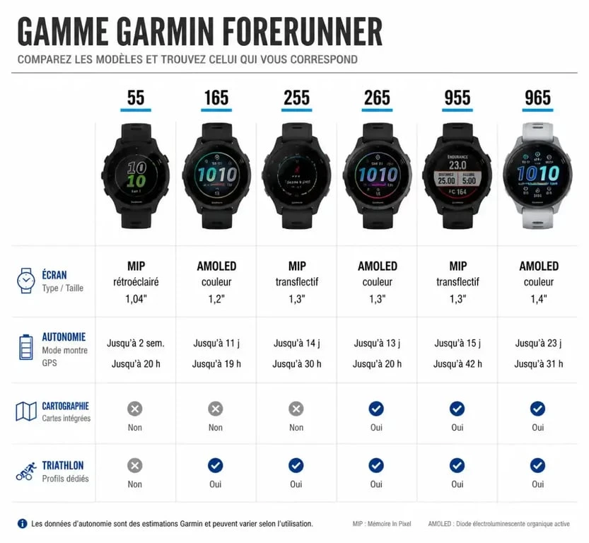 Tableau comparatif des montres Garmin Forerunner pour choisir son modèle idéal