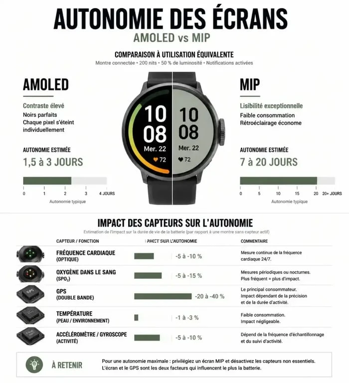 Infographie comparative de l'autonomie d'une montre connectée selon l'écran et les capteurs utilisés pour choisir la meilleure montre connectée avec une grande autonomie