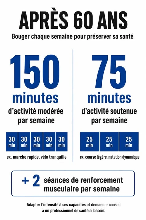 Recommandations officielles d'activité physique hebdomadaire après 60 ans pour rester en forme