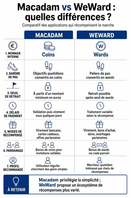 Macadam ou WeWard : comparaison des gains, seuils de retrait et fonctionnalités