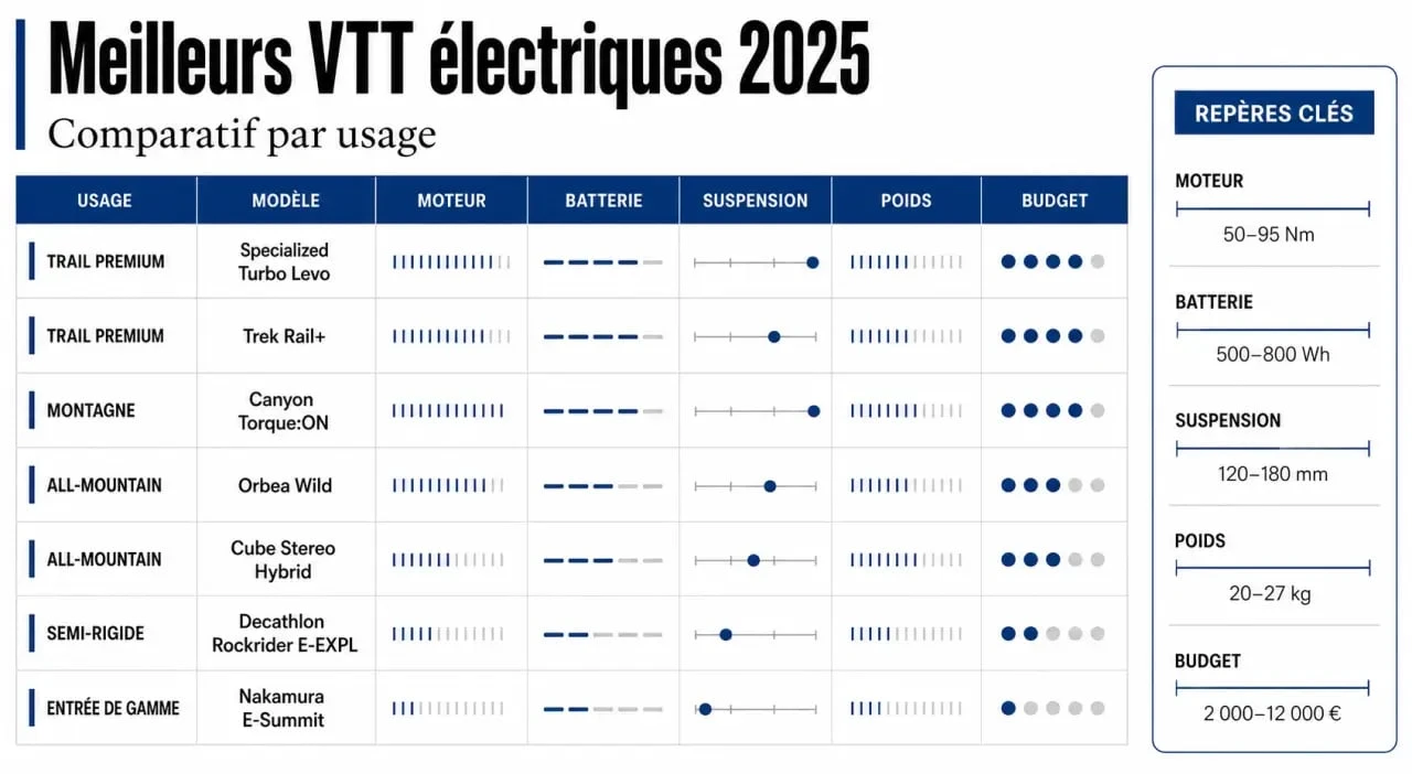 Infographie sur le meilleur vtt électrique 2025 : modèles, moteur, batterie et suspension pour choisir selon le terrain.