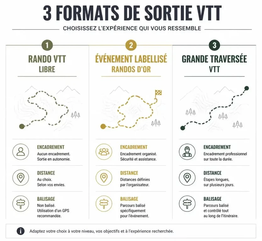 Comparatif des formats de rando en VTT : libre, Randos d'Or, Grande Traversée