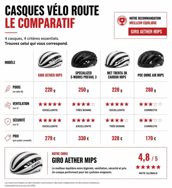 Comparatif du meilleur casque velo route : poids, ventilation, sécurité et prix