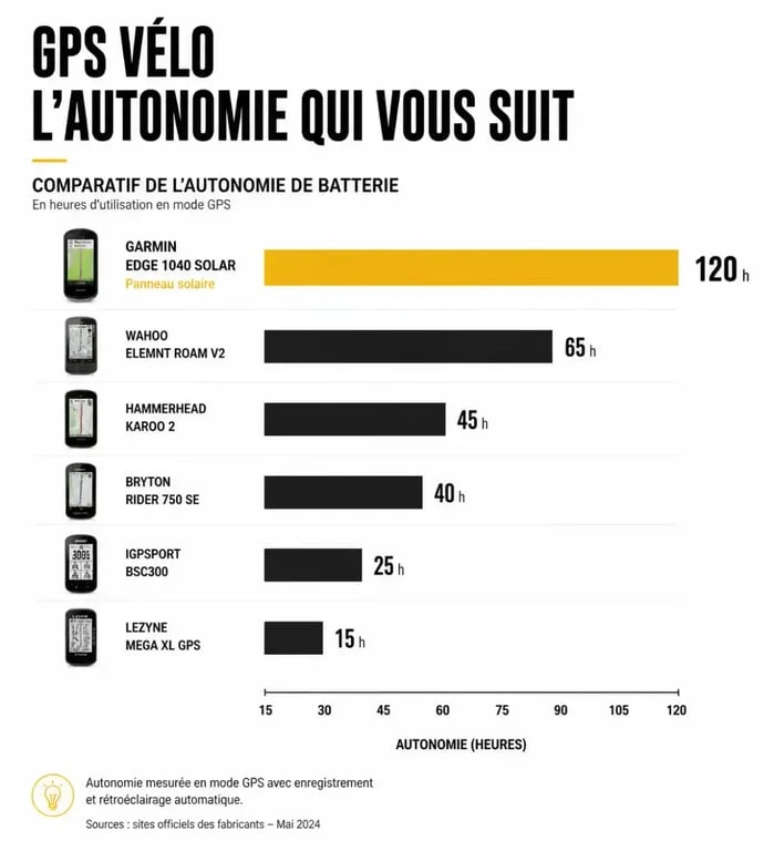 Comparatif autonomie meilleur GPS vélo en heures