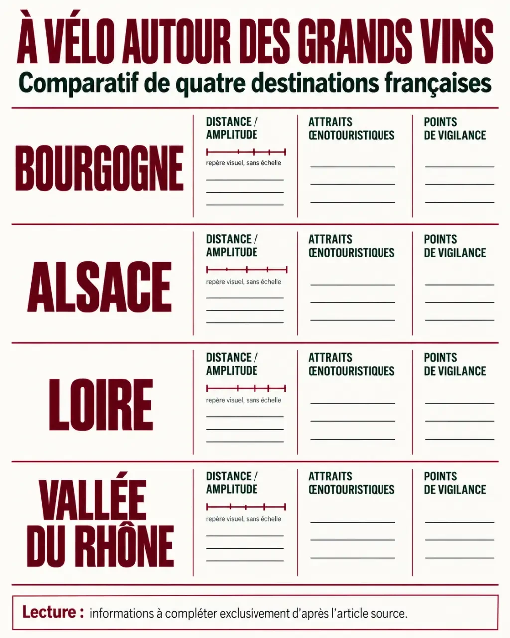 Comparaison des destinations pour un voyage vélo grands vins en Bourgogne, Alsace, Loire et vallée du Rhône