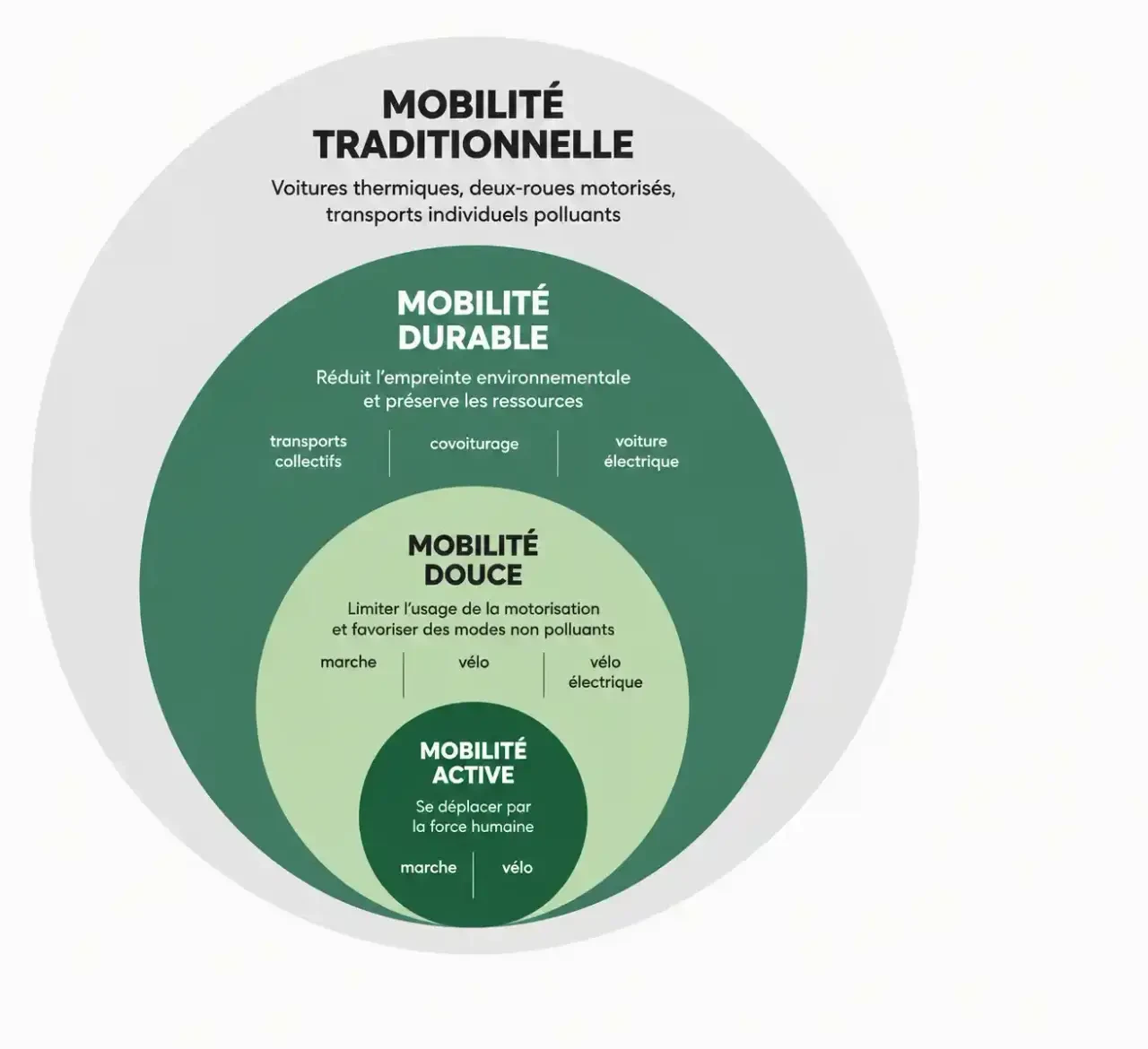 Schéma de la mobilité douce : différence entre mobilité active, mobilité douce, mobilité durable et mobilité traditionnelle