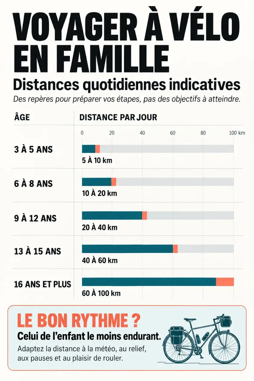 Infographie des distances quotidiennes pour un voyage à vélo en famille selon l’âge des enfants